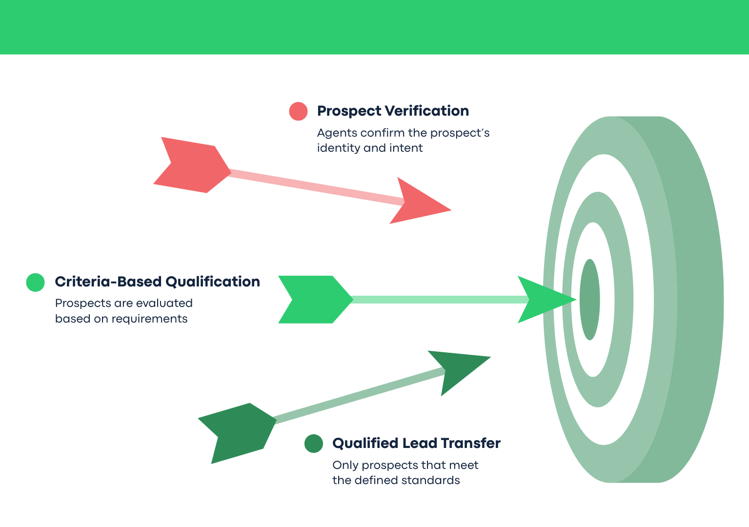 Live transfer qualification workflow